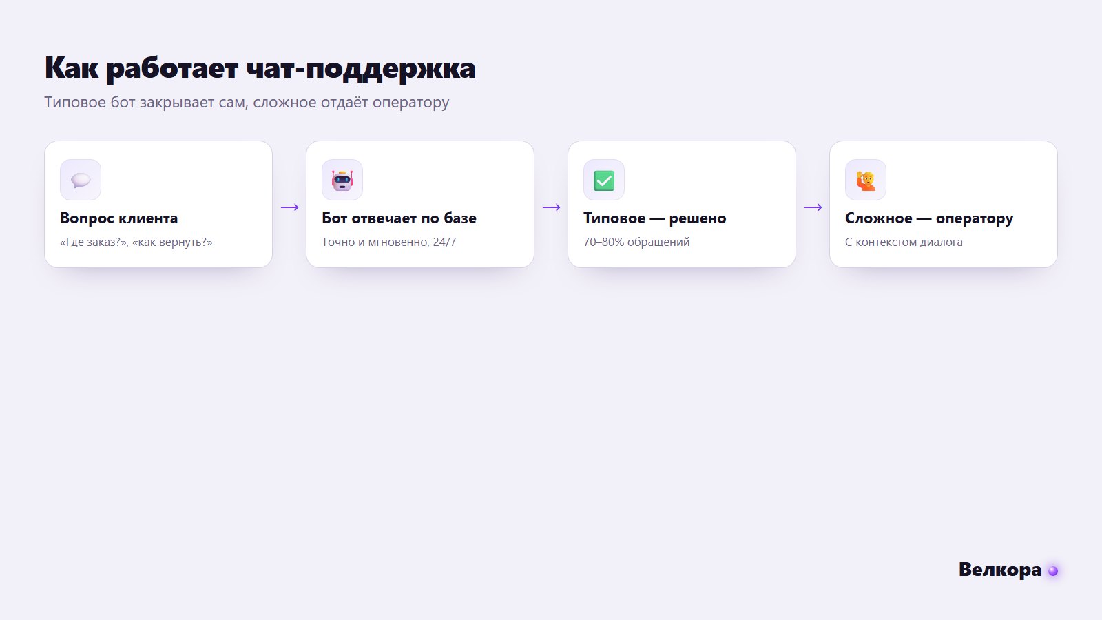 Схема работы чат-поддержки