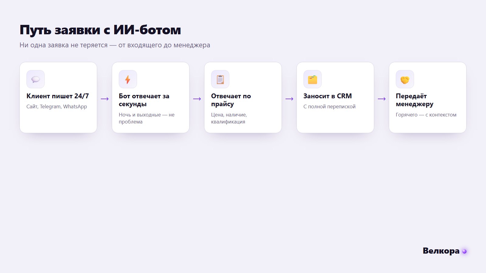 Схема обработки заявки