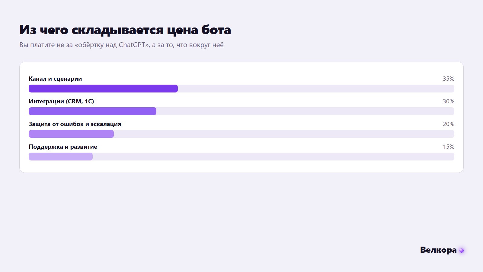 Структура стоимости чат-бота